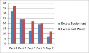 Excess Equipment Remaining Per Department