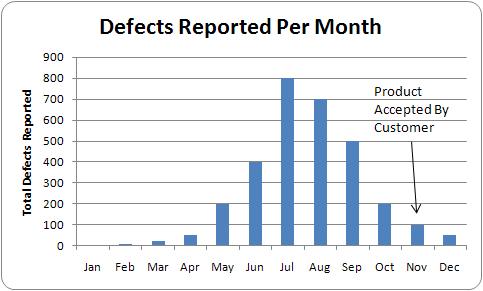 Defect Rate - an overview