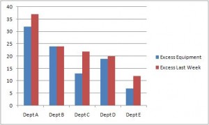 Excess Equipment Remaining Per Department