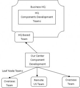 Teams were distributed globally to do software development