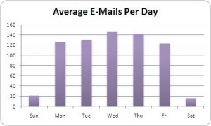 Average E-Mails Per Project Management Tool Day